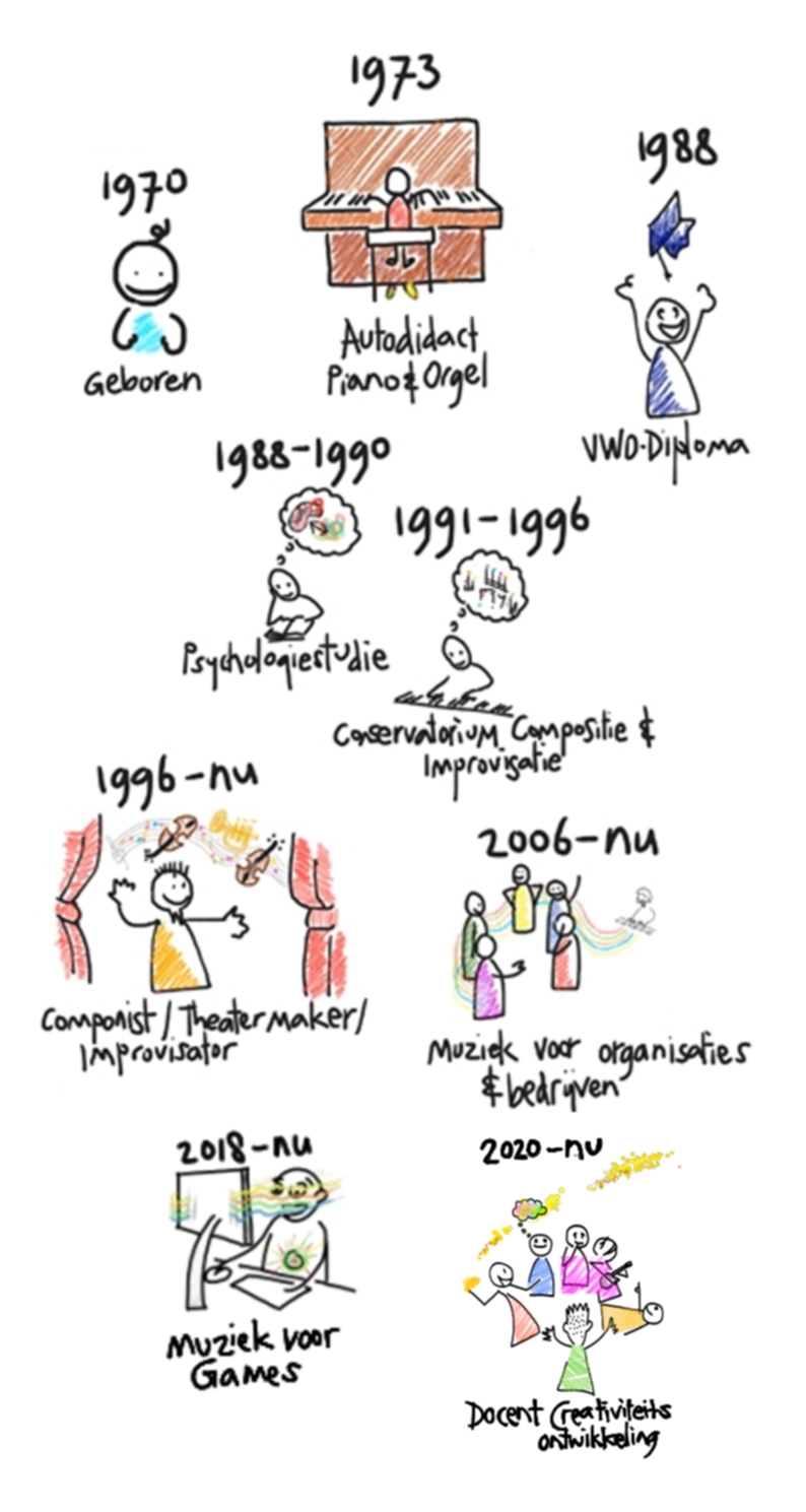 1970 Geboren,
				1973 Autodidact piano en orgel,
				1988 VWO-diploma,
				1988-1990 Psychologiestudie,
				1991-1996 Conservatorium Compositie en Improvisatie,
				1996-nu Componist/ Theatermaker/ Improvisator,
				2006-nu muziek voor organisaties en bedrijven
				2018-nu muziek voor games
				2020-nu docent creativiteitsontwikkeling